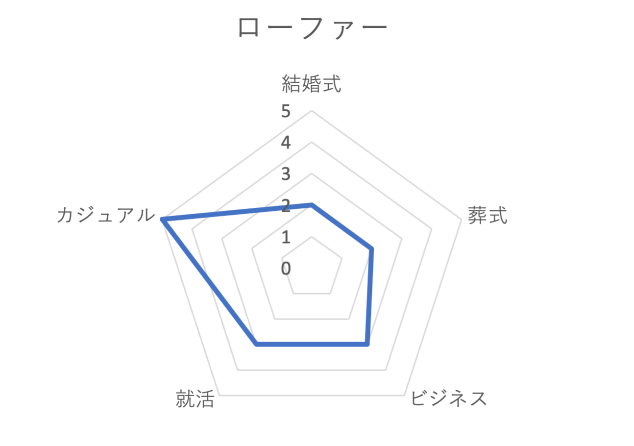 ローファーグラフ