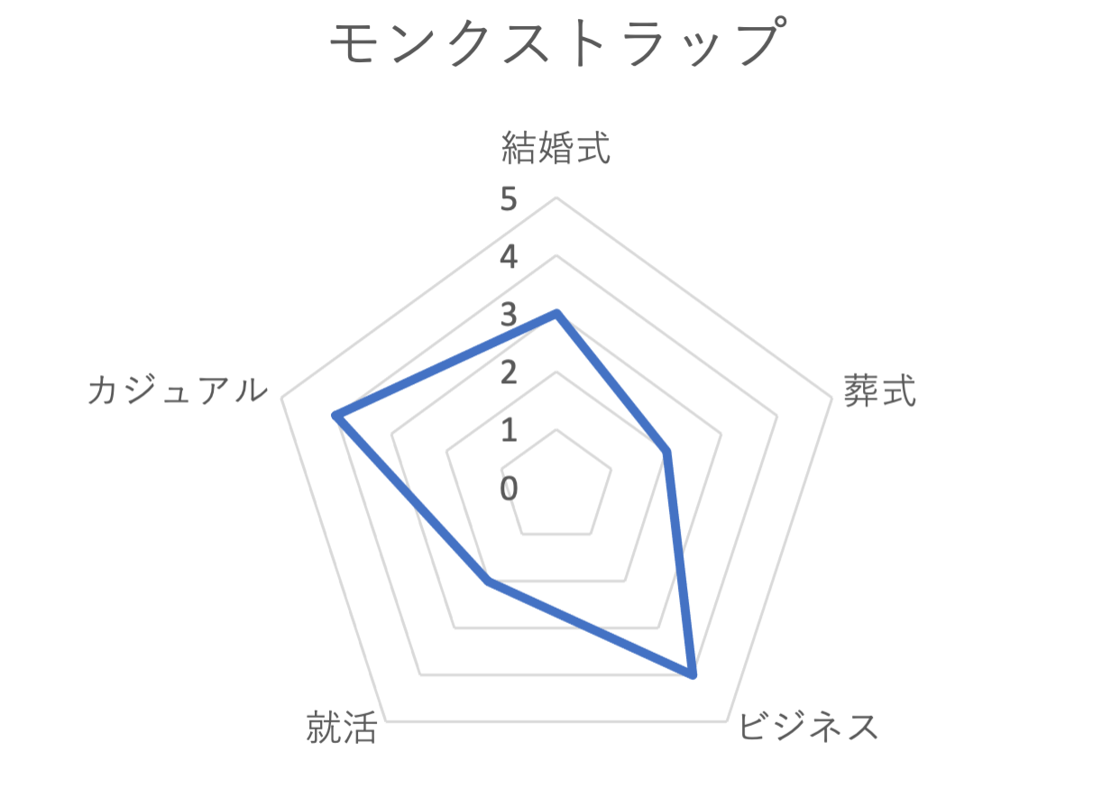 モンクストラップグラフ