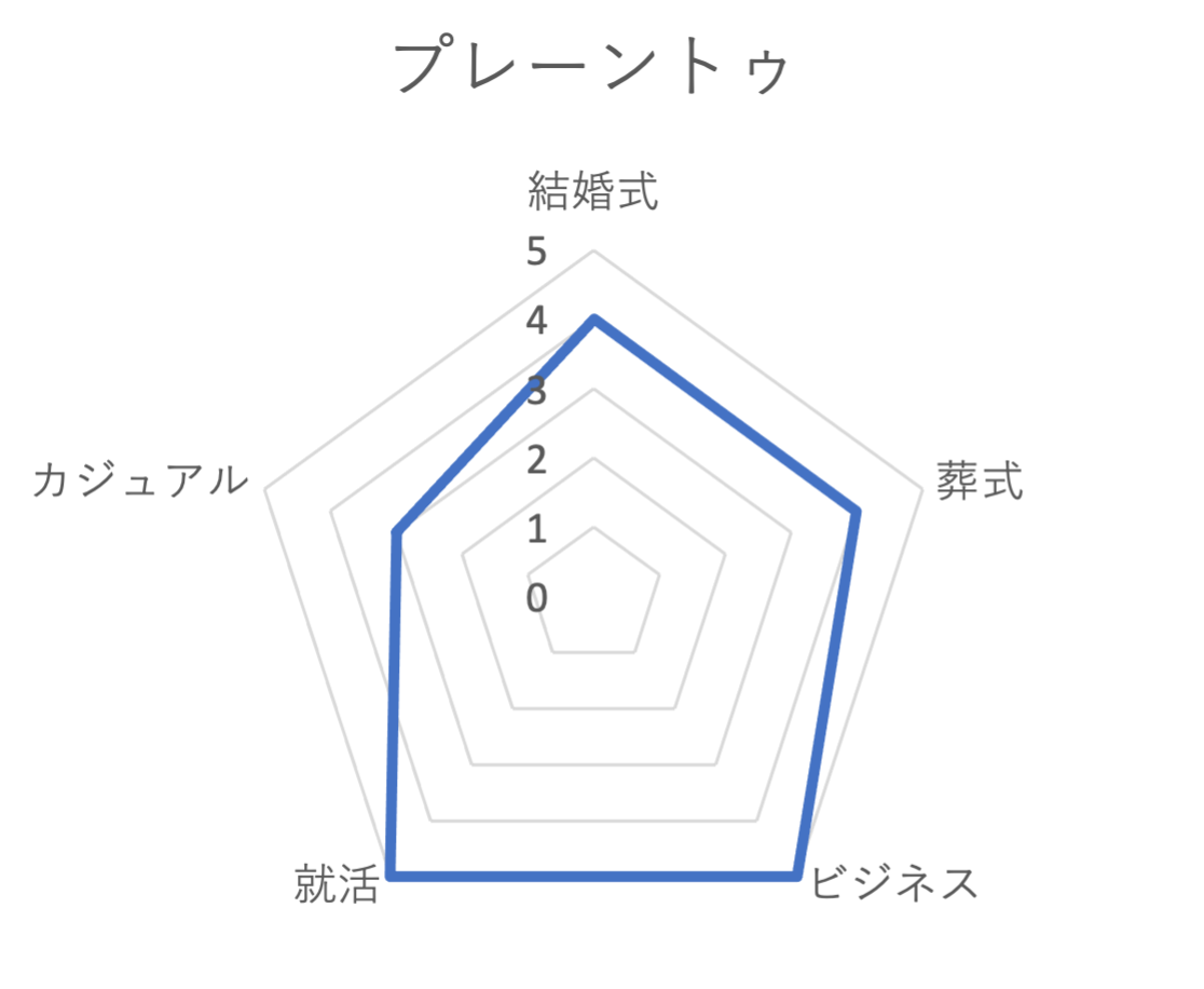 プレーントゥグラフ