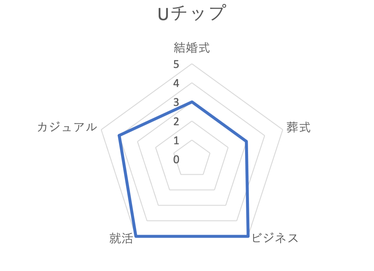 Uチップグラフ