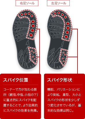 左右非対称ソール