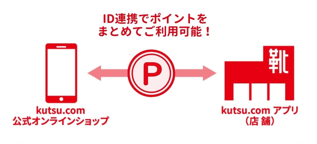 ID連携でポイントをまとめてご利用可能